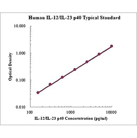 Standard Curve - Human IL12 p40 ELISA Kit (EK1183) - Antibodies.com