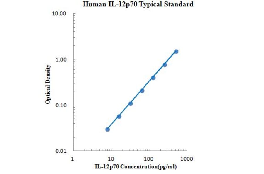 Standard Curve - Human IL-12 p70 ELISA Kit (EK112) - Antibodies.com