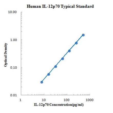 Standard Curve - Human IL-12 p70 ELISA Kit (EK112) - Antibodies.com