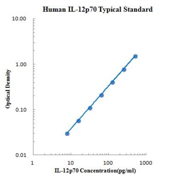 Standard Curve - Human IL-12 p70 ELISA Kit (EK112) - Antibodies.com