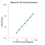 Standard Curve - Human IL-12 p70 ELISA Kit (EK112) - Antibodies.com