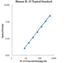 Standard Curve - Human IL-13 ELISA Kit (EK113) - Antibodies.com