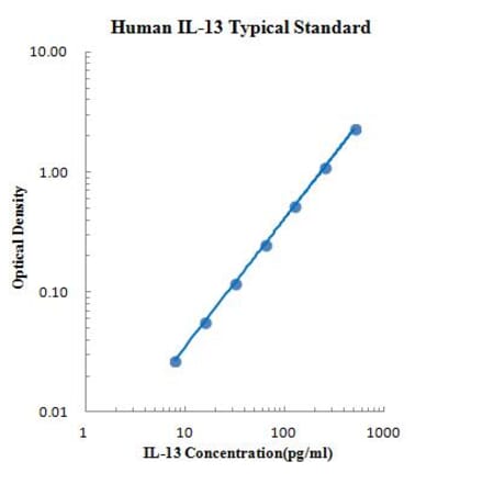 Standard Curve - Human IL-13 ELISA Kit (EK113) - Antibodies.com