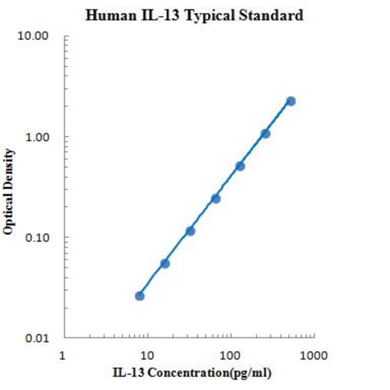 Standard Curve - Human IL-13 ELISA Kit (EK113) - Antibodies.com