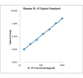 Standard Curve - Human IL-15 ELISA Kit (EK115) - Antibodies.com