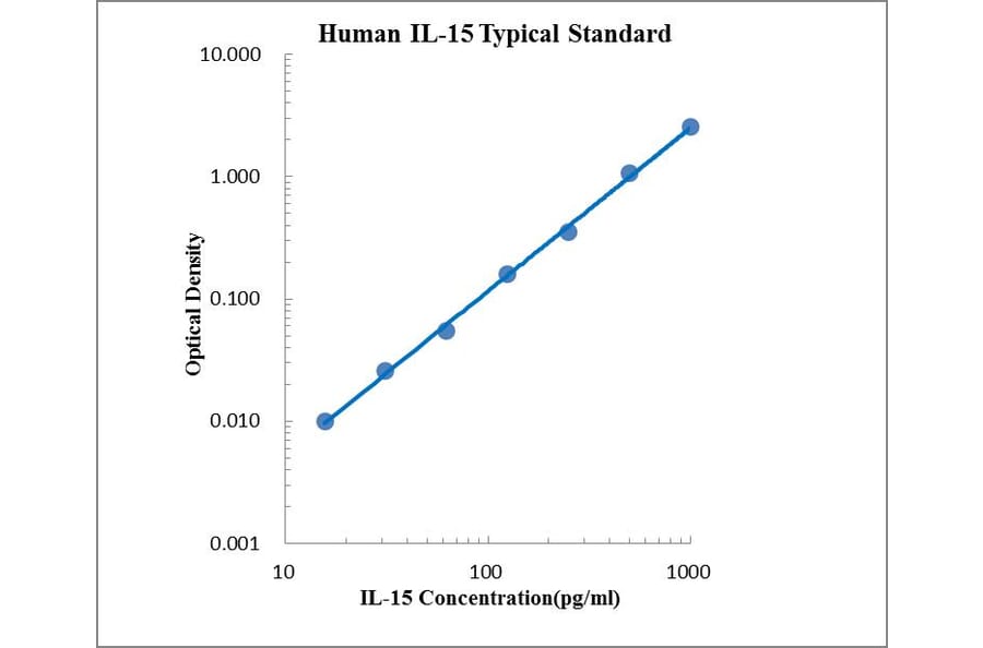 Standard Curve - Human IL-15 ELISA Kit (EK115) - Antibodies.com