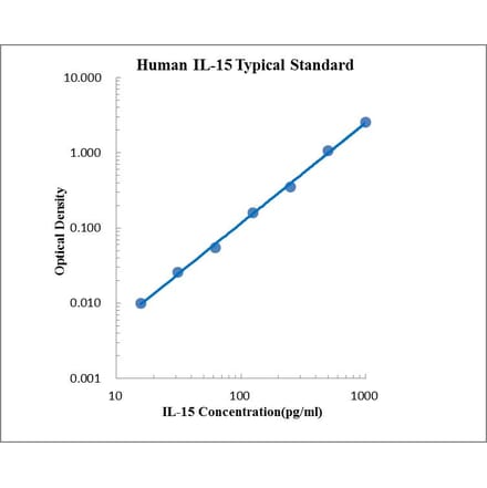 Standard Curve - Human IL-15 ELISA Kit (EK115) - Antibodies.com