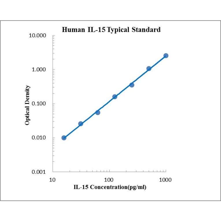 Standard Curve - Human IL-15 ELISA Kit (EK115) - Antibodies.com