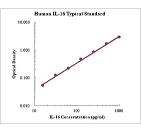 Standard Curve - Human IL-16 ELISA Kit (EK116) - Antibodies.com