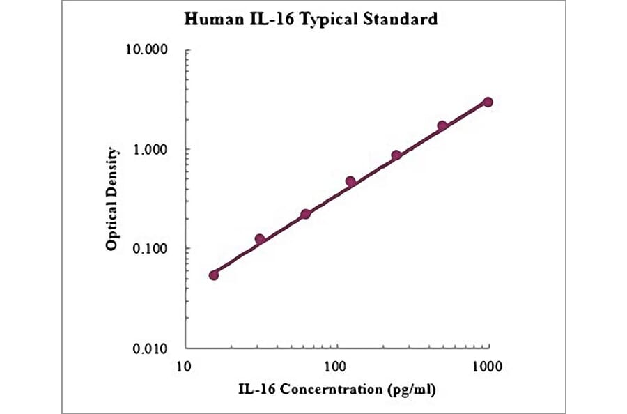 Standard Curve - Human IL-16 ELISA Kit (EK116) - Antibodies.com