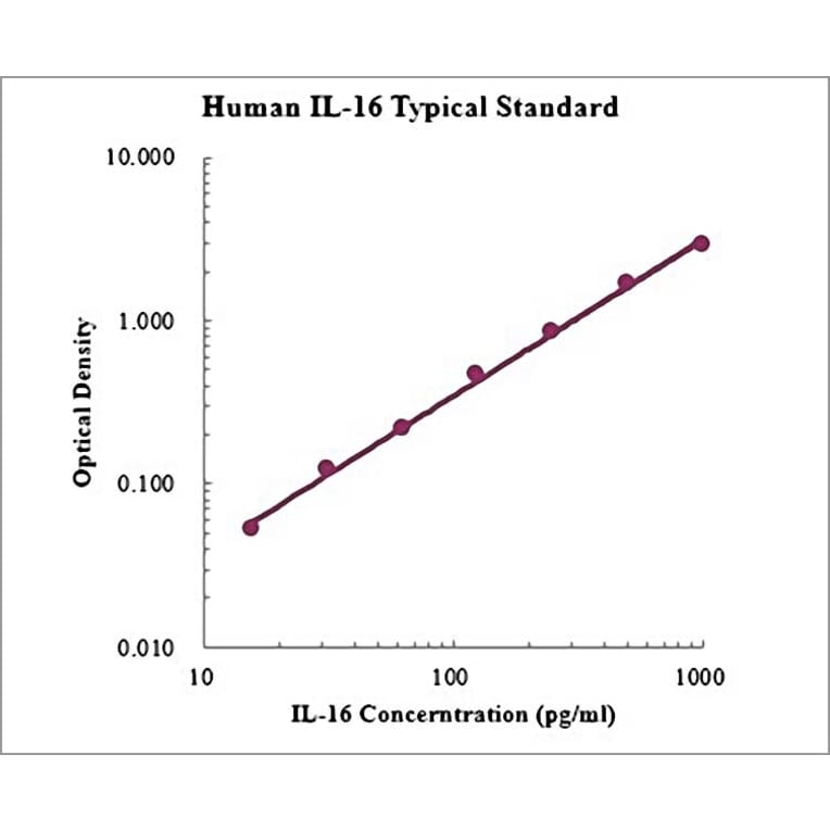 Standard Curve - Human IL-16 ELISA Kit (EK116) - Antibodies.com