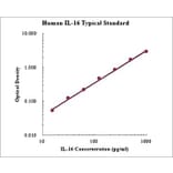 Standard Curve - Human IL-16 ELISA Kit (EK116) - Antibodies.com