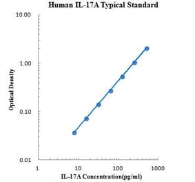 Standard Curve - Human IL-17A ELISA Kit (EK117) - Antibodies.com