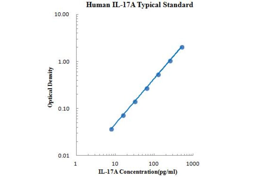 Standard Curve - Human IL-17A ELISA Kit (EK117) - Antibodies.com
