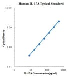 Standard Curve - Human IL-17A ELISA Kit (EK117) - Antibodies.com