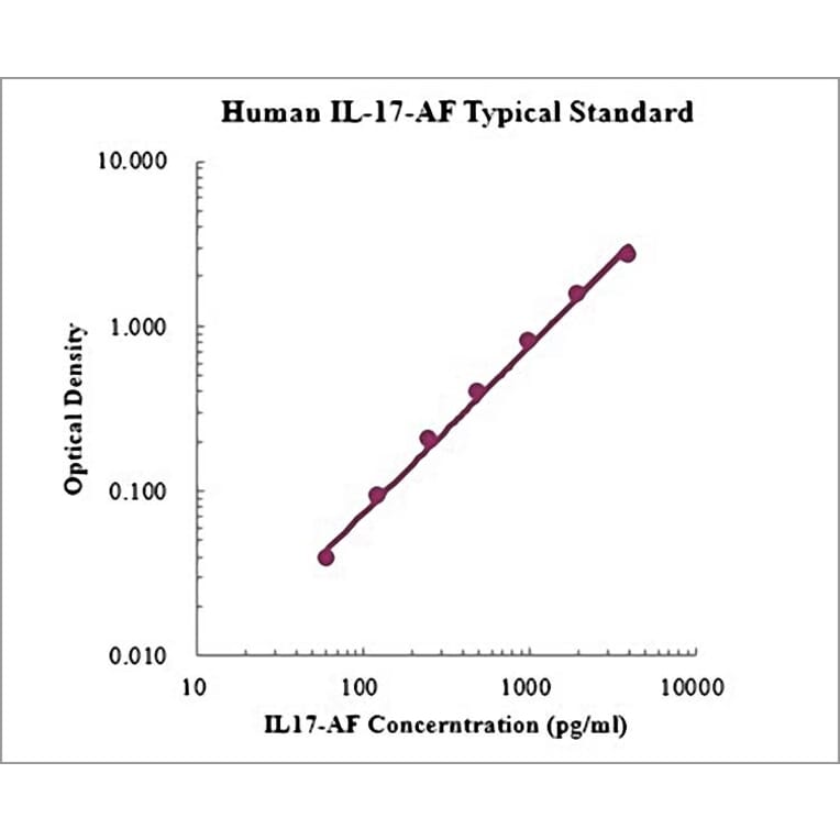 Standard Curve - Human IL-17A/F ELSIA Kit (EK1177) - Antibodies.com