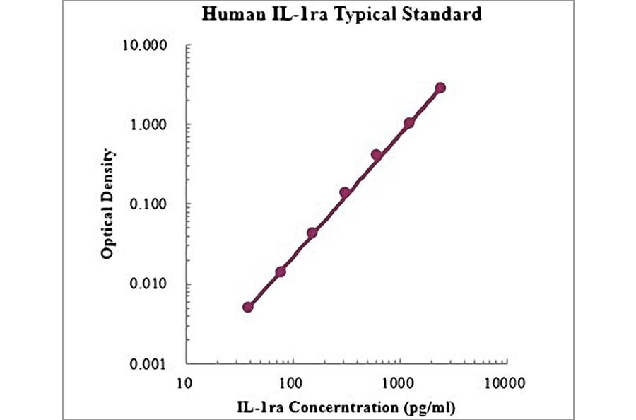 Standard Curve - Human IL-1ra ELISA Kit (EK1132) - Antibodies.com
