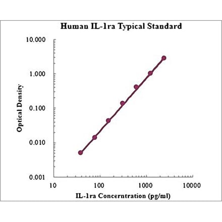Standard Curve - Human IL-1ra ELISA Kit (EK1132) - Antibodies.com