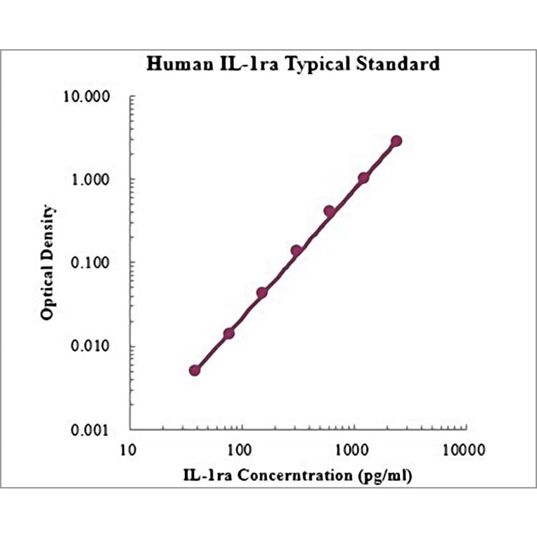 Standard Curve - Human IL-1ra ELISA Kit (EK1132) - Antibodies.com