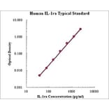 Standard Curve - Human IL-1ra ELISA Kit (EK1132) - Antibodies.com