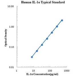 Standard Curve - Human IL-1α ELISA Kit (EK101A) - Antibodies.com