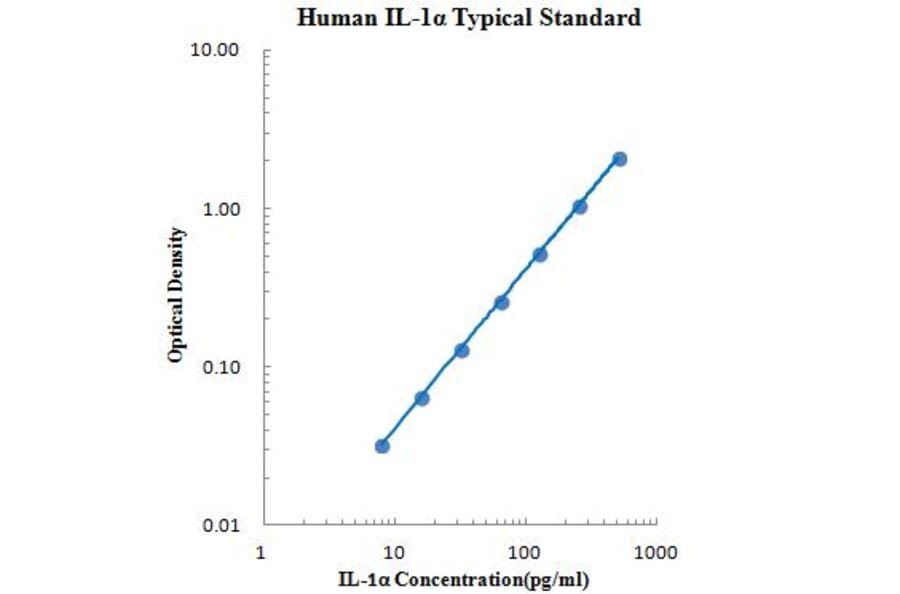 Standard Curve - Human IL-1α ELISA Kit (EK101A) - Antibodies.com