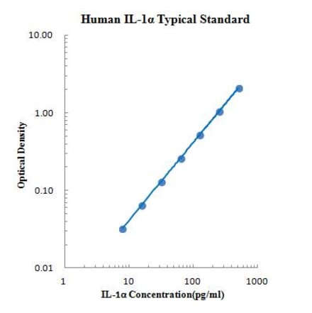 Standard Curve - Human IL-1α ELISA Kit (EK101A) - Antibodies.com
