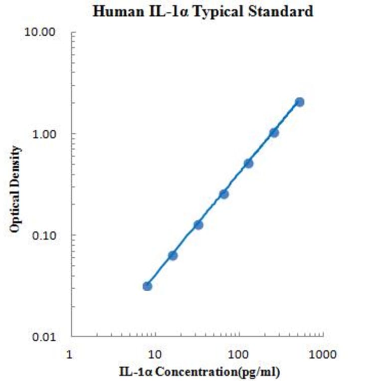 Standard Curve - Human IL-1α ELISA Kit (EK101A) - Antibodies.com