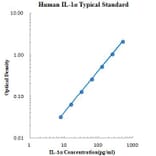 Standard Curve - Human IL-1α ELISA Kit (EK101A) - Antibodies.com