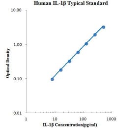 Standard Curve - Human IL1 beta ELISA Kit (EK101B) - Antibodies.com