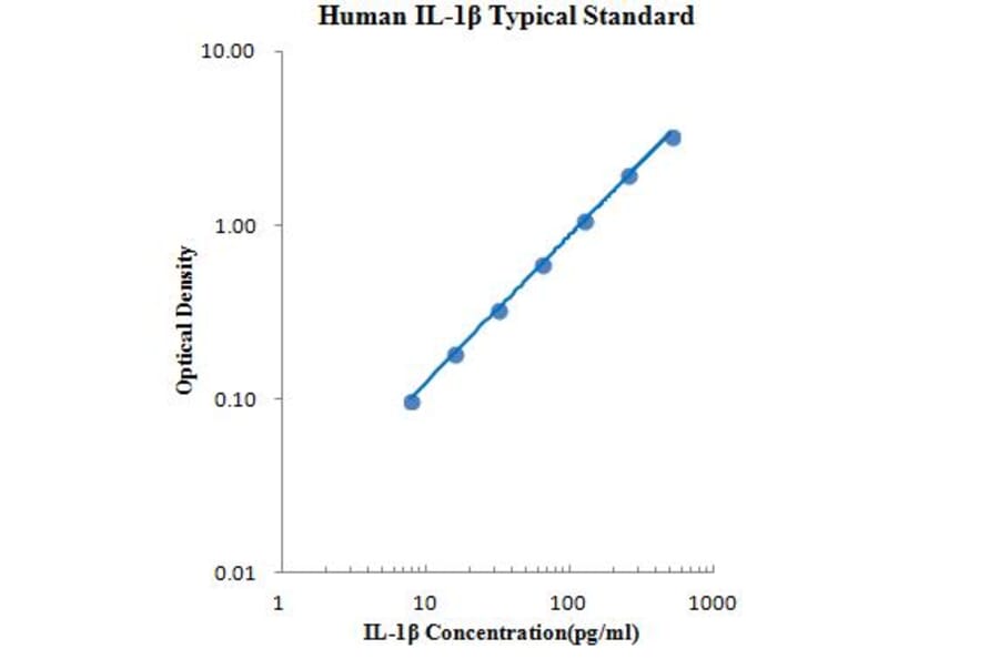 Standard Curve - Human IL1 beta ELISA Kit (EK101B) - Antibodies.com