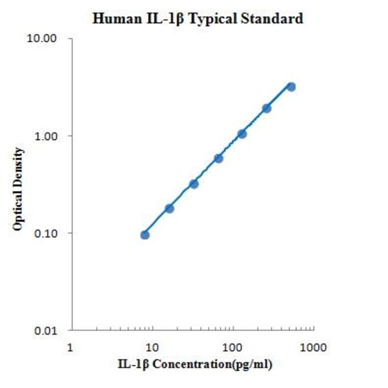 Standard Curve - Human IL1 beta ELISA Kit (EK101B) - Antibodies.com