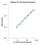 Standard Curve - Human IL1 beta ELISA Kit (EK101B) - Antibodies.com