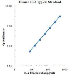 Standard Curve - Human IL-2 ELISA Kit (EK102) - Antibodies.com