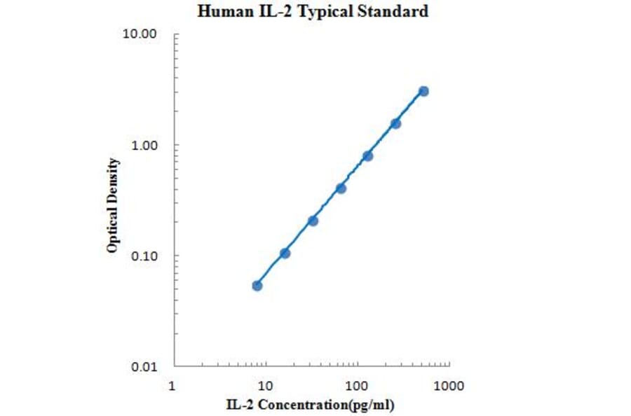 Standard Curve - Human IL-2 ELISA Kit (EK102) - Antibodies.com