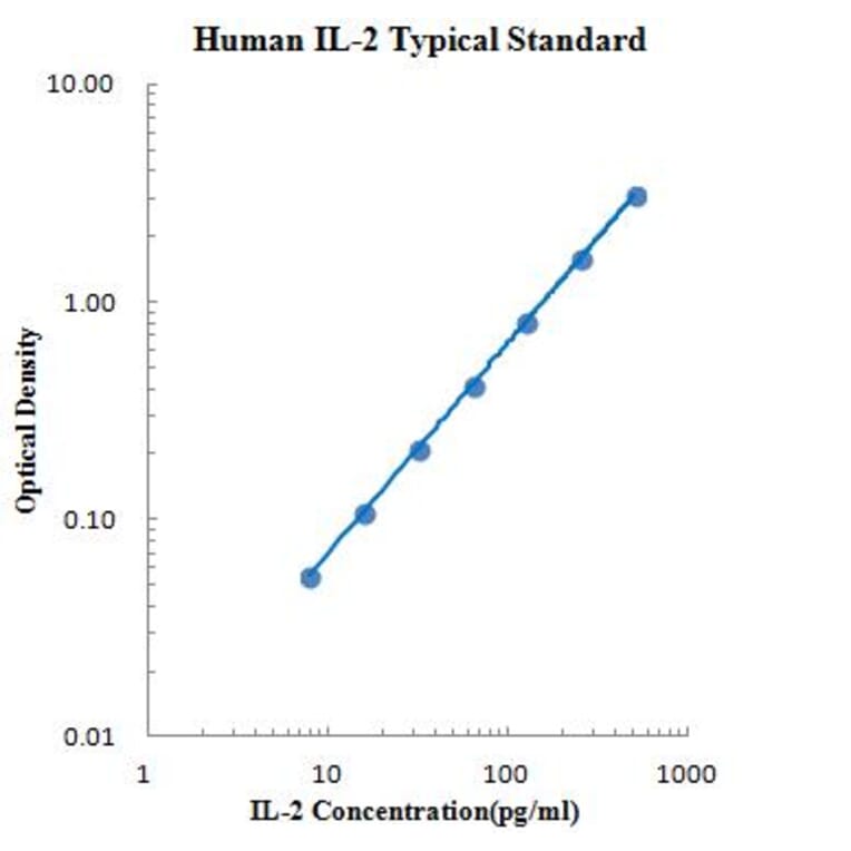 Standard Curve - Human IL-2 ELISA Kit (EK102) - Antibodies.com