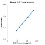 Standard Curve - Human IL-2 ELISA Kit (EK102) - Antibodies.com