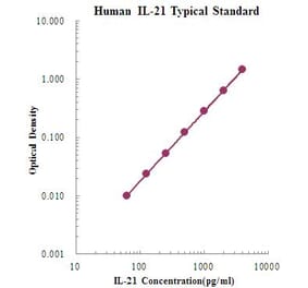 Standard Curve - Human IL-21 ELISA Kit (EK121) - Antibodies.com