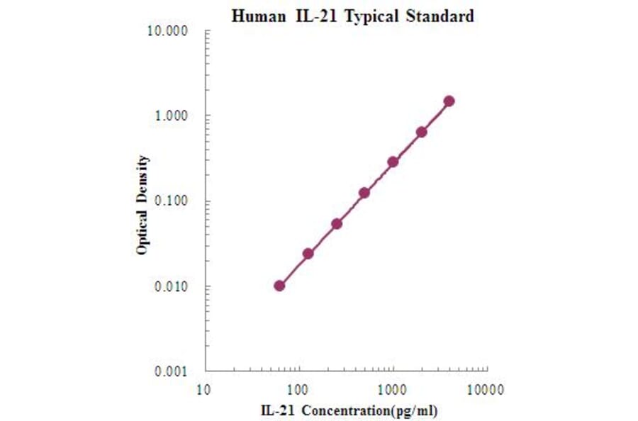 Standard Curve - Human IL-21 ELISA Kit (EK121) - Antibodies.com