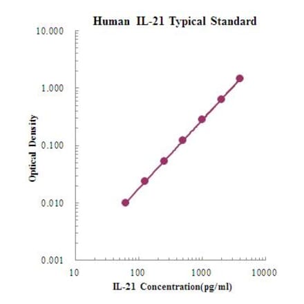 Standard Curve - Human IL-21 ELISA Kit (EK121) - Antibodies.com