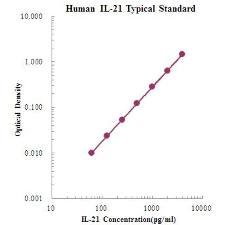 Standard Curve - Human IL-21 ELISA Kit (EK121) - Antibodies.com