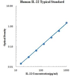Standard Curve - Human IL-22 ELISA Kit (EK122) - Antibodies.com