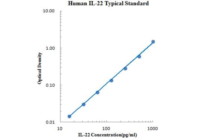 Standard Curve - Human IL-22 ELISA Kit (EK122) - Antibodies.com