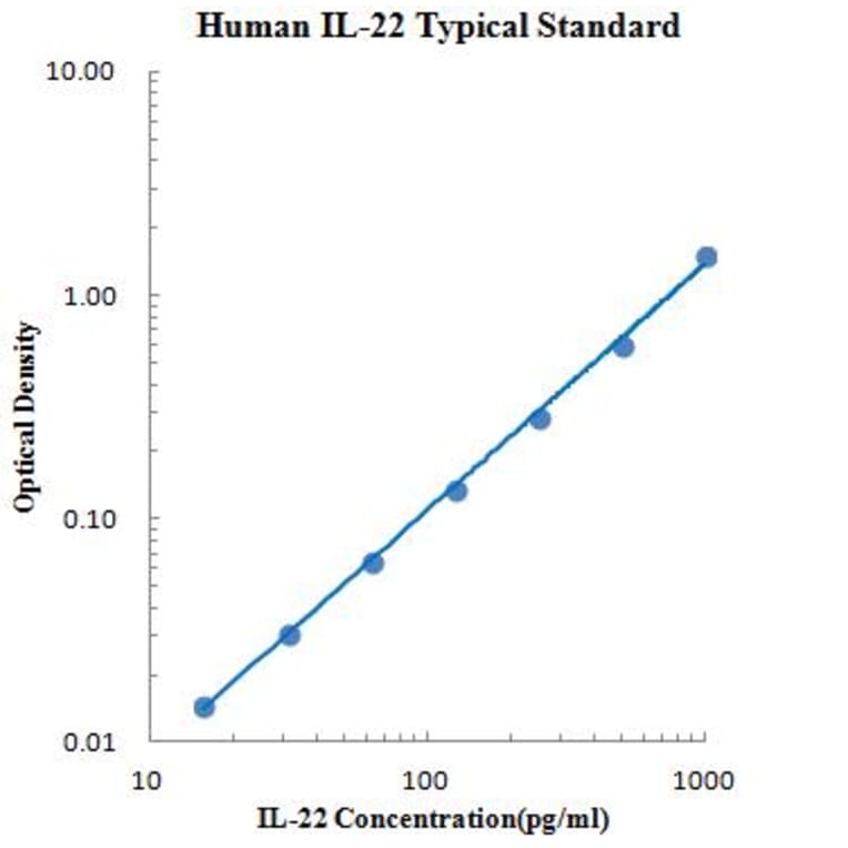 Standard Curve - Human IL-22 ELISA Kit (EK122) - Antibodies.com