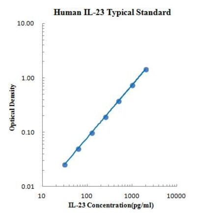 Standard Curve - Human IL 23 ELISA Kit (EK123) - Antibodies.com