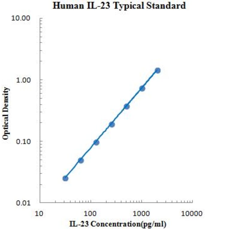 Standard Curve - Human IL 23 ELISA Kit (EK123) - Antibodies.com