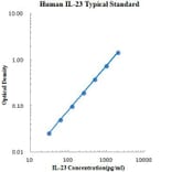 Standard Curve - Human IL 23 ELISA Kit (EK123) - Antibodies.com