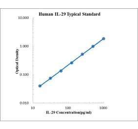 Standard Curve - Human IL-29 ELISA Kit (EK129) - Antibodies.com
