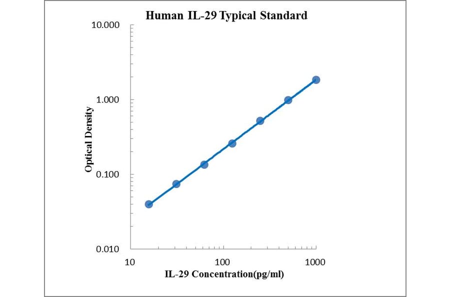 Standard Curve - Human IL-29 ELISA Kit (EK129) - Antibodies.com
