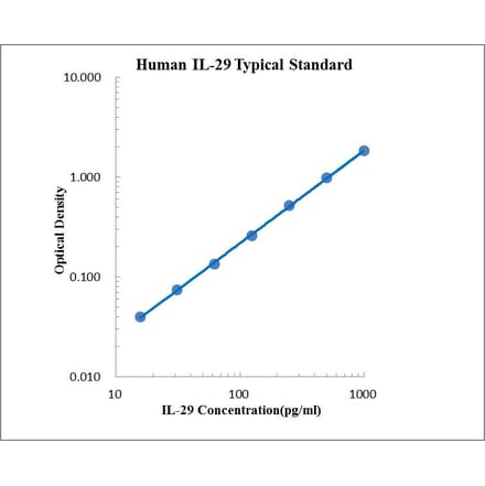 Standard Curve - Human IL-29 ELISA Kit (EK129) - Antibodies.com